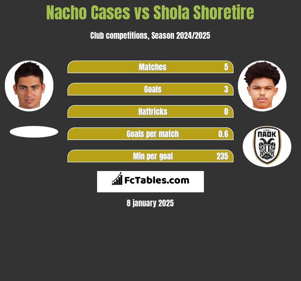 Nacho Cases vs Shola Shoretire h2h player stats