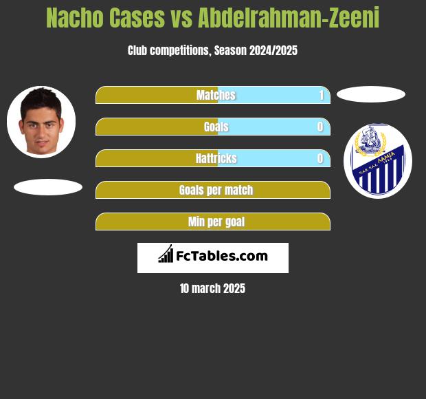 Nacho Cases vs Abdelrahman-Zeeni h2h player stats