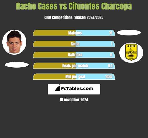 Nacho Cases vs Cifuentes Charcopa h2h player stats