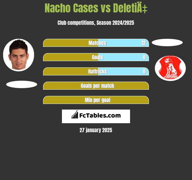 Nacho Cases vs DeletiÄ‡ h2h player stats