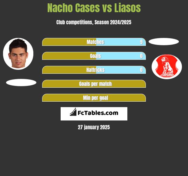 Nacho Cases vs Liasos h2h player stats