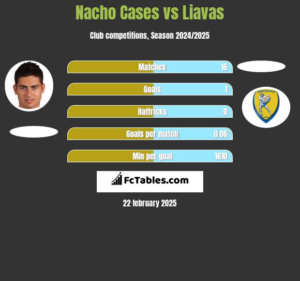 Nacho Cases vs Liavas h2h player stats