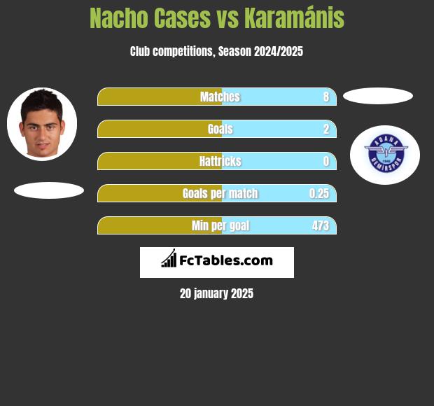 Nacho Cases vs Karamánis h2h player stats