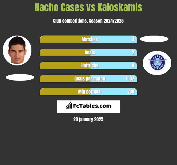 Nacho Cases vs Kaloskamis h2h player stats