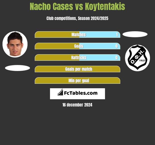 Nacho Cases vs Koytentakis h2h player stats