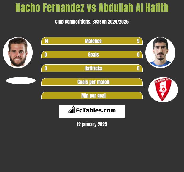 Nacho Fernandez vs Abdullah Al Hafith h2h player stats