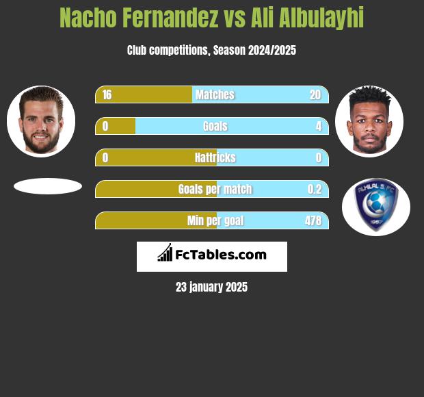 Nacho Fernandez vs Ali Albulayhi h2h player stats