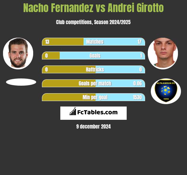 Nacho Fernandez vs Andrei Girotto h2h player stats