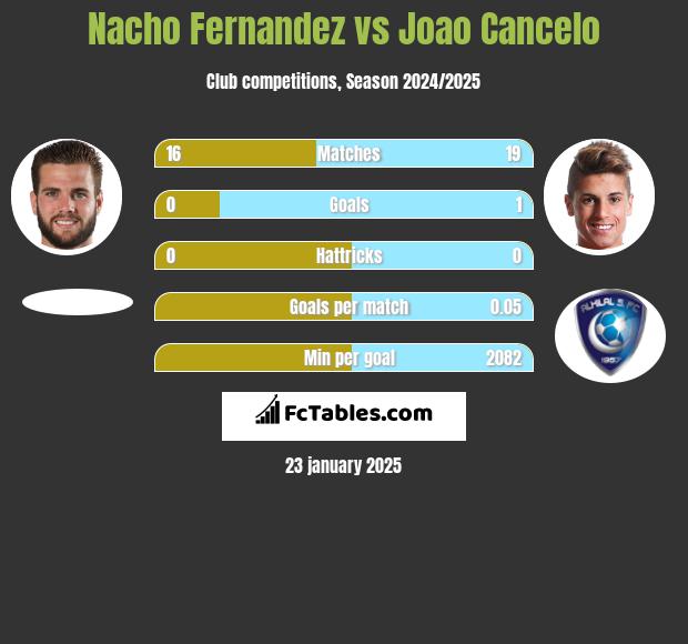 Nacho Fernandez vs Joao Cancelo h2h player stats