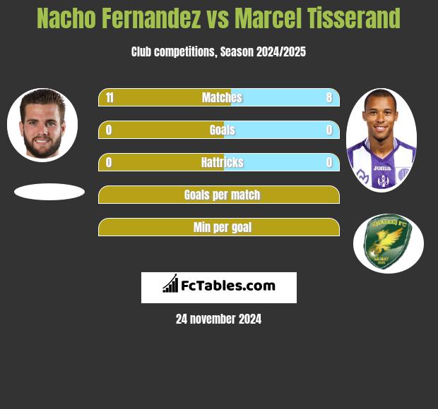 Nacho Fernandez vs Marcel Tisserand h2h player stats