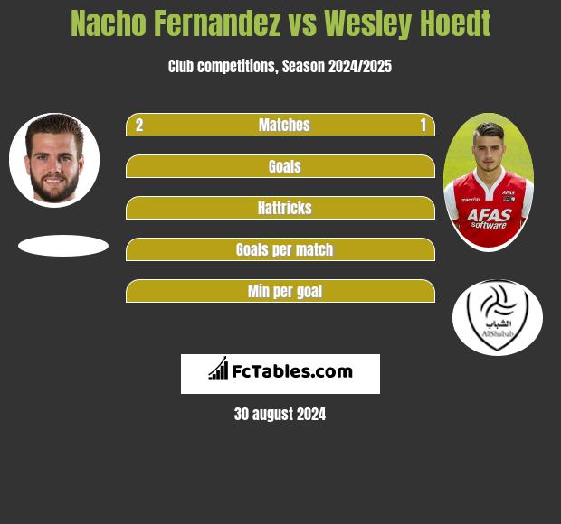 Nacho Fernandez vs Wesley Hoedt h2h player stats