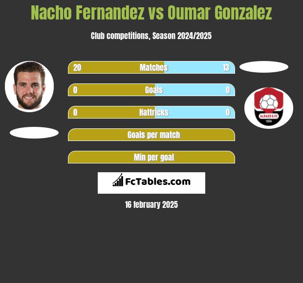 Nacho Fernandez vs Oumar Gonzalez h2h player stats