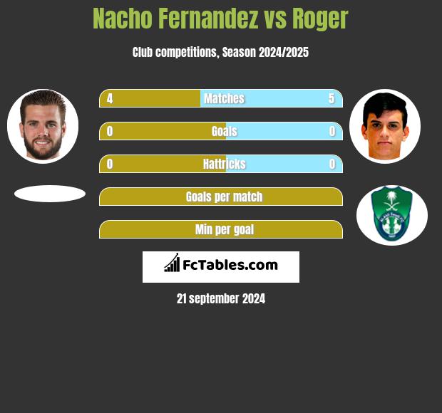 Nacho Fernandez vs Roger h2h player stats