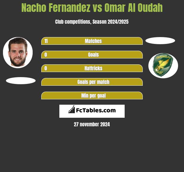 Nacho Fernandez vs Omar Al Oudah h2h player stats