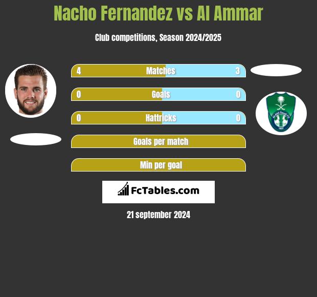 Nacho Fernandez vs Al Ammar h2h player stats