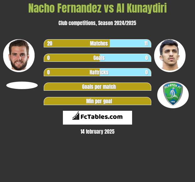 Nacho Fernandez vs Al Kunaydiri h2h player stats