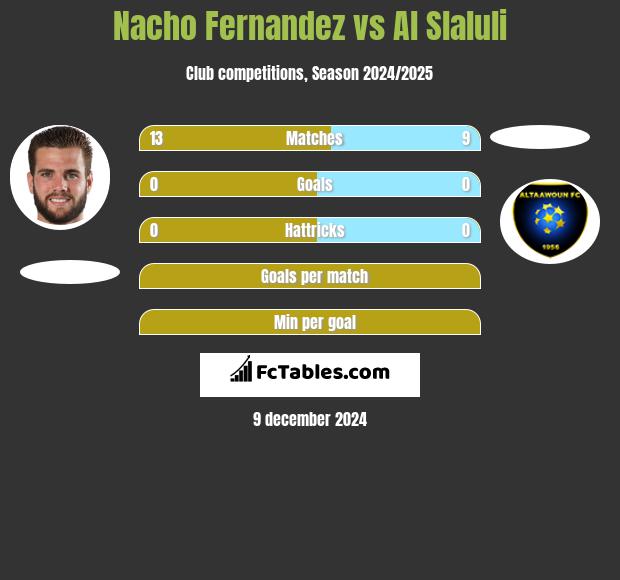 Nacho Fernandez vs Al Slaluli h2h player stats