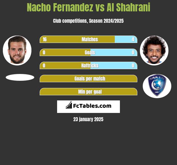 Nacho Fernandez vs Al Shahrani h2h player stats