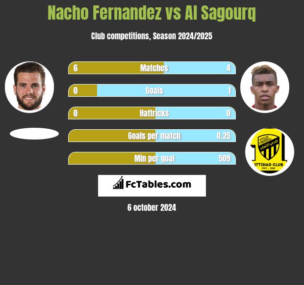 Nacho Fernandez vs Al Sagourq h2h player stats