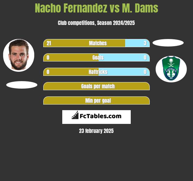 Nacho Fernandez vs M. Dams h2h player stats