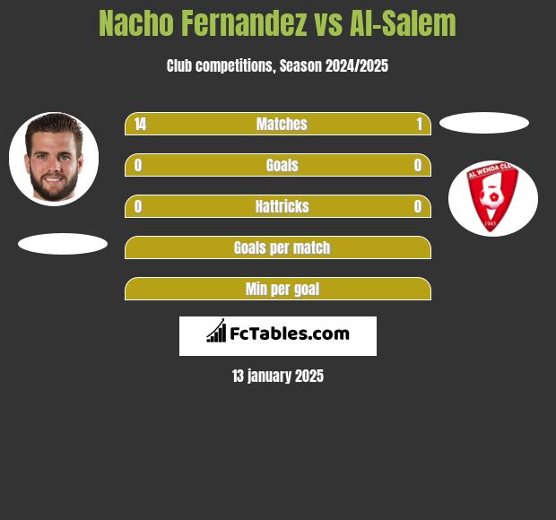 Nacho Fernandez vs Al-Salem h2h player stats