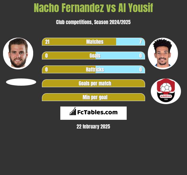 Nacho Fernandez vs Al Yousif h2h player stats