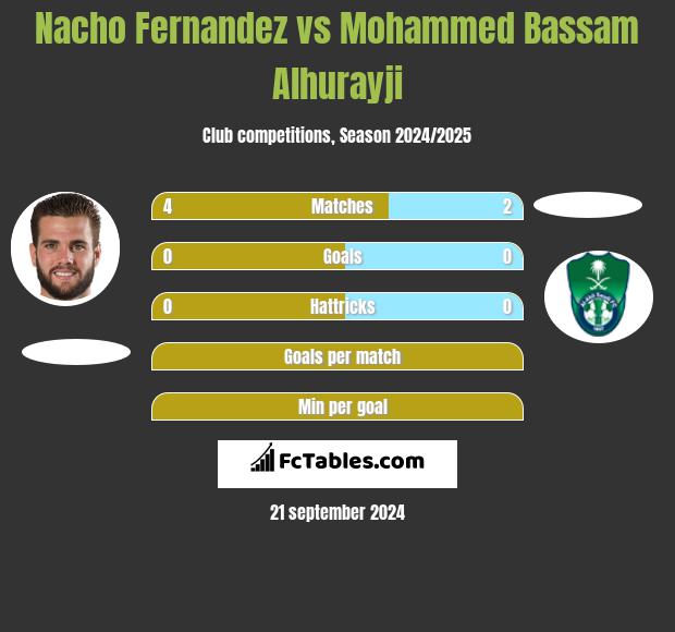 Nacho Fernandez vs Mohammed Bassam Alhurayji h2h player stats