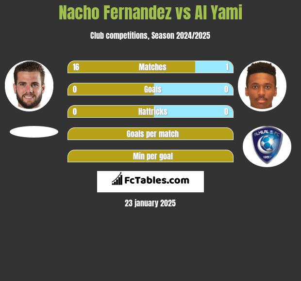 Nacho Fernandez vs Al Yami h2h player stats