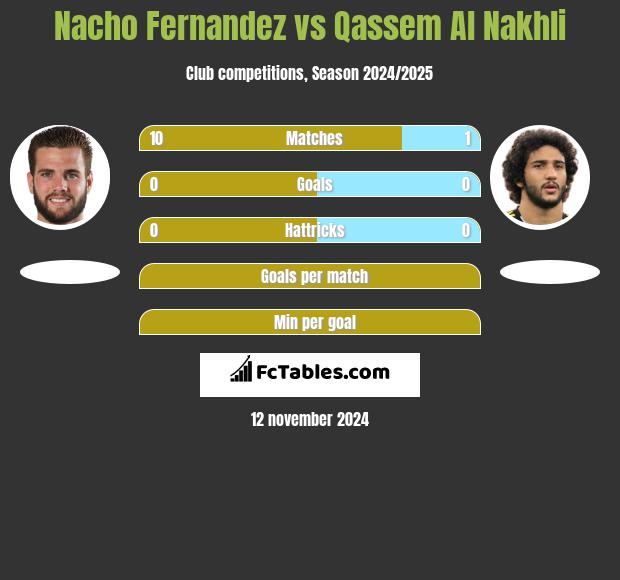 Nacho Fernandez vs Qassem Al Nakhli h2h player stats