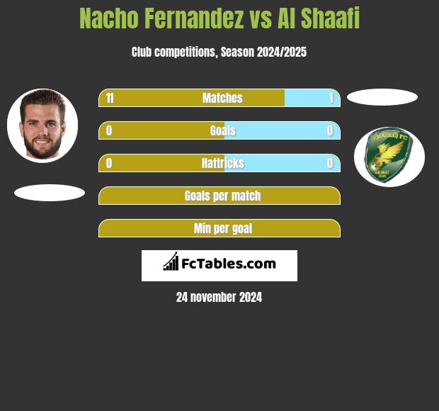 Nacho Fernandez vs Al Shaafi h2h player stats