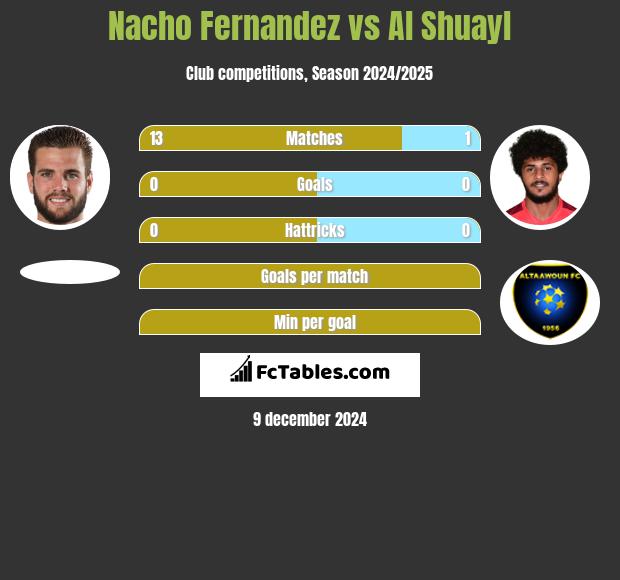 Nacho Fernandez vs Al Shuayl h2h player stats