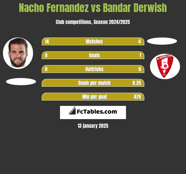 Nacho Fernandez vs Bandar Derwish h2h player stats