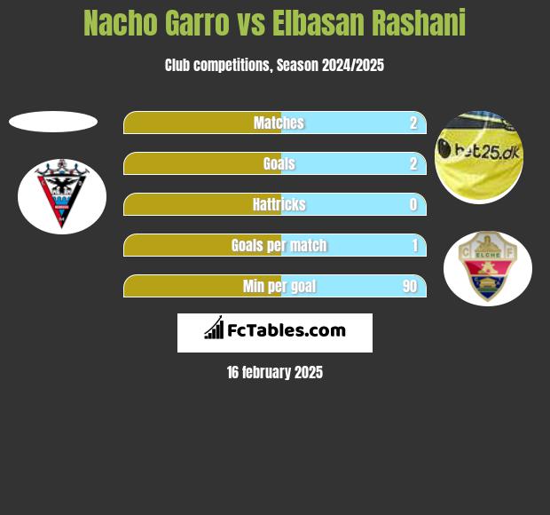 Nacho Garro vs Elbasan Rashani h2h player stats