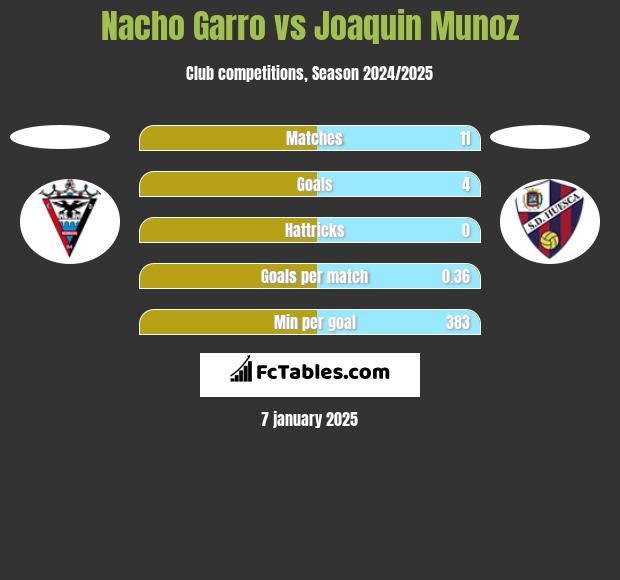 Nacho Garro vs Joaquin Munoz h2h player stats