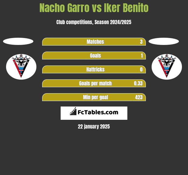 Nacho Garro vs Iker Benito h2h player stats