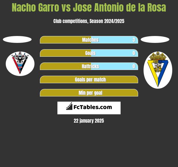 Nacho Garro vs Jose Antonio de la Rosa h2h player stats