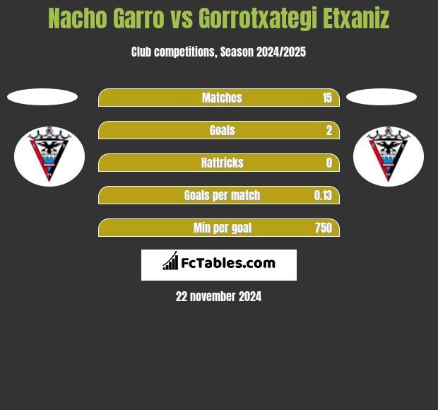 Nacho Garro vs Gorrotxategi Etxaniz h2h player stats