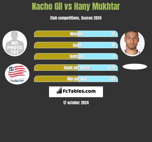 Nacho Gil vs Hany Mukhtar h2h player stats