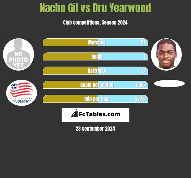 Nacho Gil vs Dru Yearwood h2h player stats