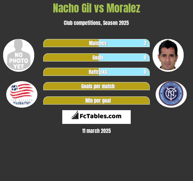 Nacho Gil vs Moralez h2h player stats