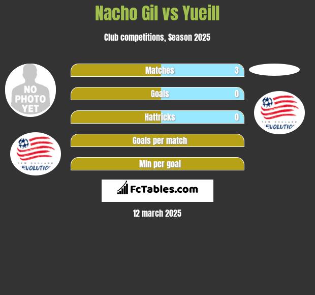 Nacho Gil vs Yueill h2h player stats