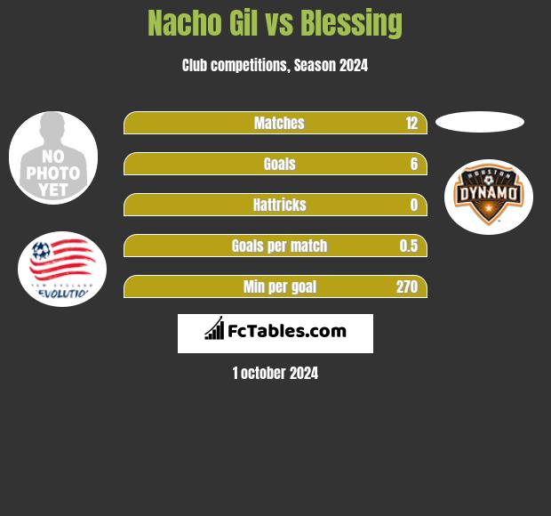 Nacho Gil vs Blessing h2h player stats