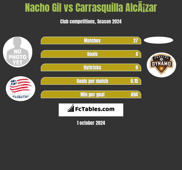 Nacho Gil vs Carrasquilla AlcÃ¡zar h2h player stats