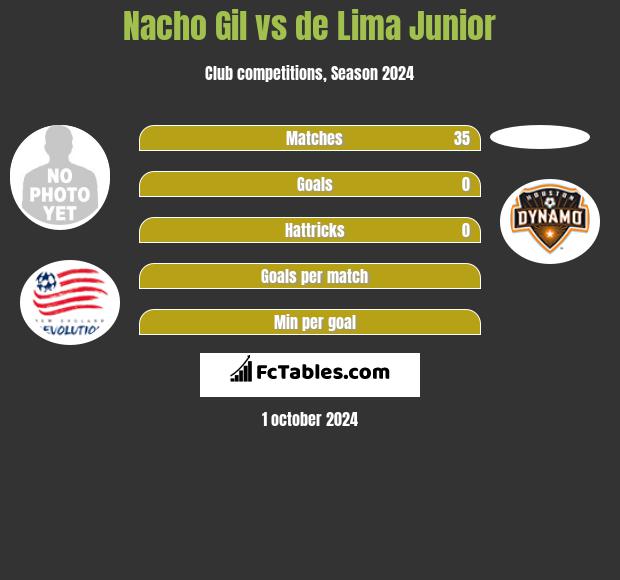 Nacho Gil vs de Lima Junior h2h player stats