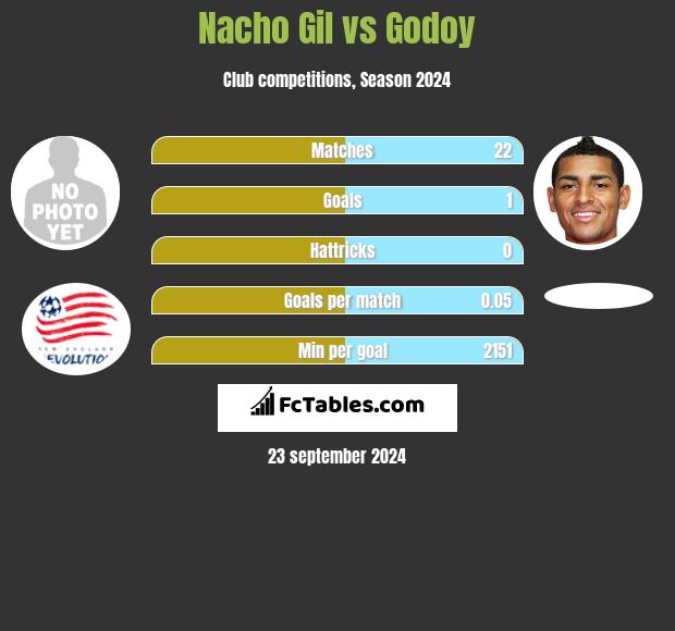 Nacho Gil vs Godoy h2h player stats