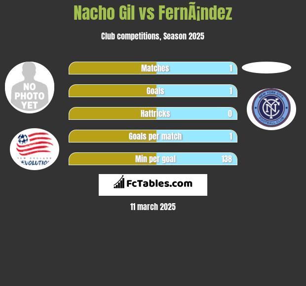 Nacho Gil vs FernÃ¡ndez h2h player stats