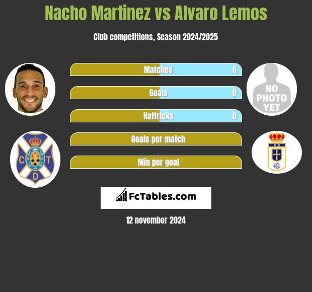 Nacho Martinez vs Alvaro Lemos h2h player stats