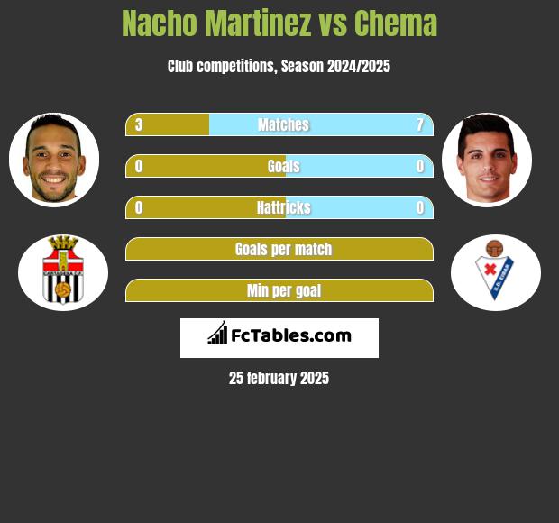 Nacho Martinez vs Chema h2h player stats