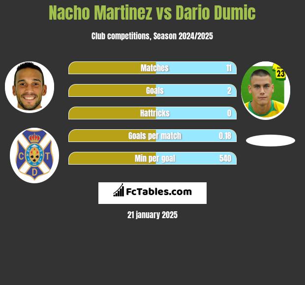 Nacho Martinez vs Dario Dumic h2h player stats