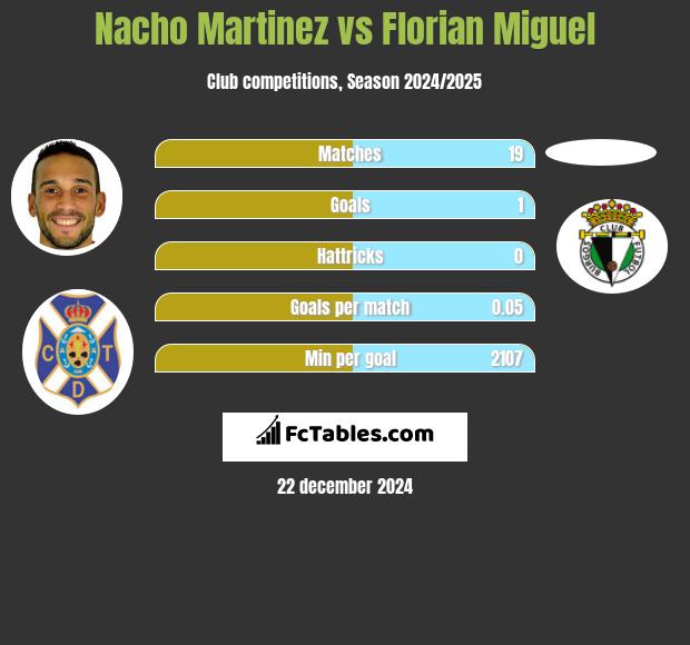 Nacho Martinez vs Florian Miguel h2h player stats